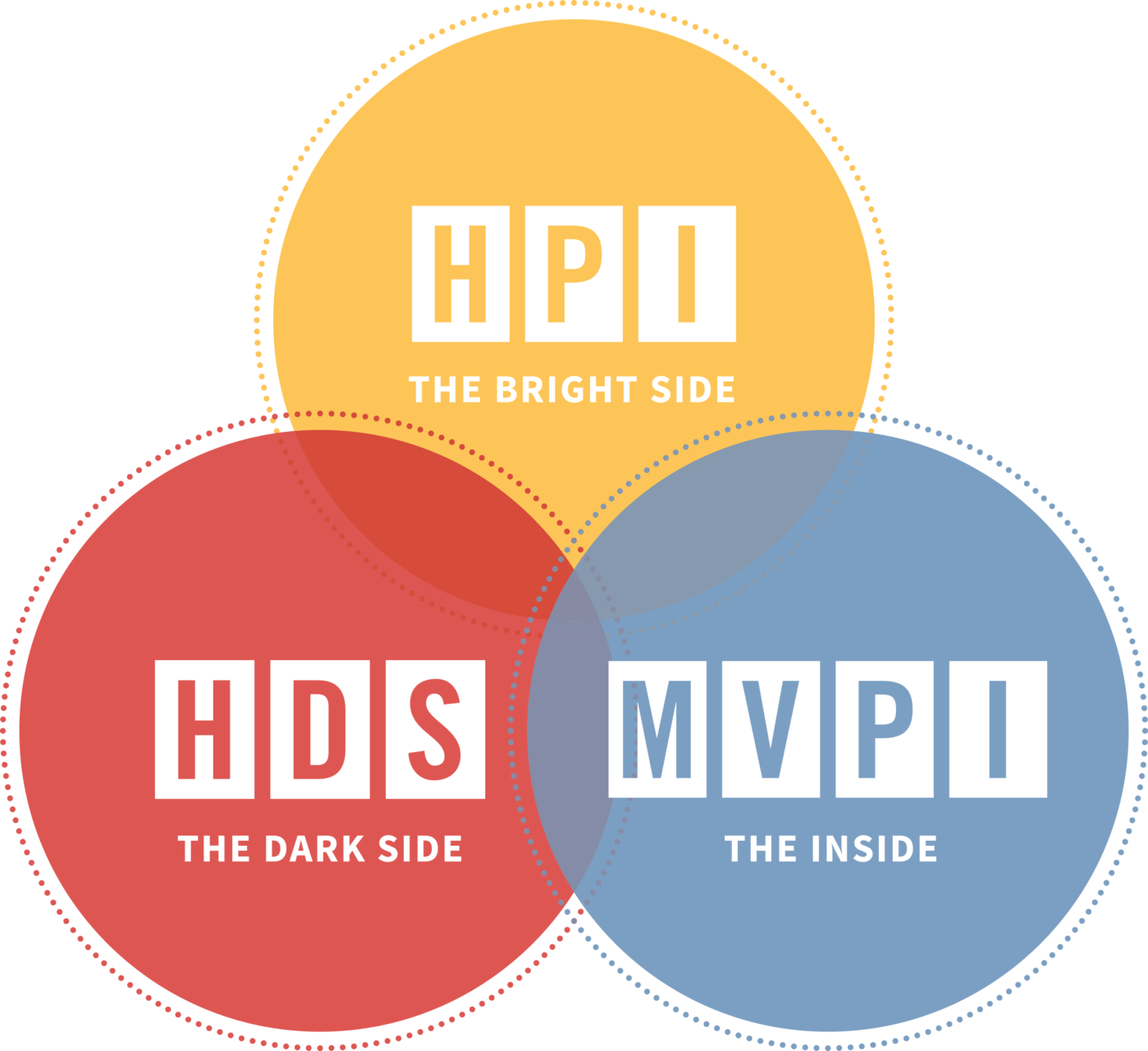 Venn Diagram of The Bright Side, Dark Side, and Inside, following the Hogan Assessment